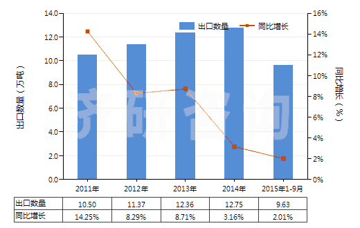 2011-2015年9月中國(guó)塑料制塞子,蓋子及類似品(HS39235000)出口量及增速統(tǒng)計(jì)